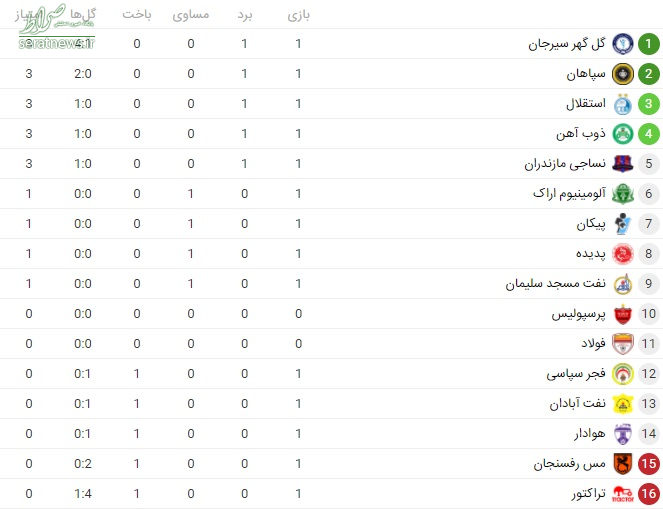 جدول لیگ برتر فوتبال / صدرنشینی شاگردان قلعه نویی در غیاب پرسپولیس