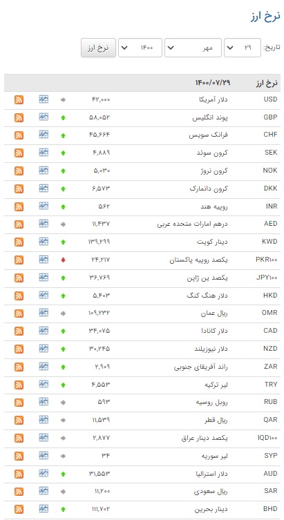 نرخ ۲۶ ارز در بازار بین بانکی افزایش یافت