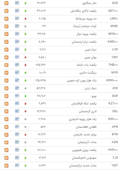 نرخ ۲۶ ارز در بازار بین بانکی افزایش یافت