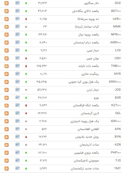 نرخ ۲۶ ارز در بازار بین بانکی افزایش یافت