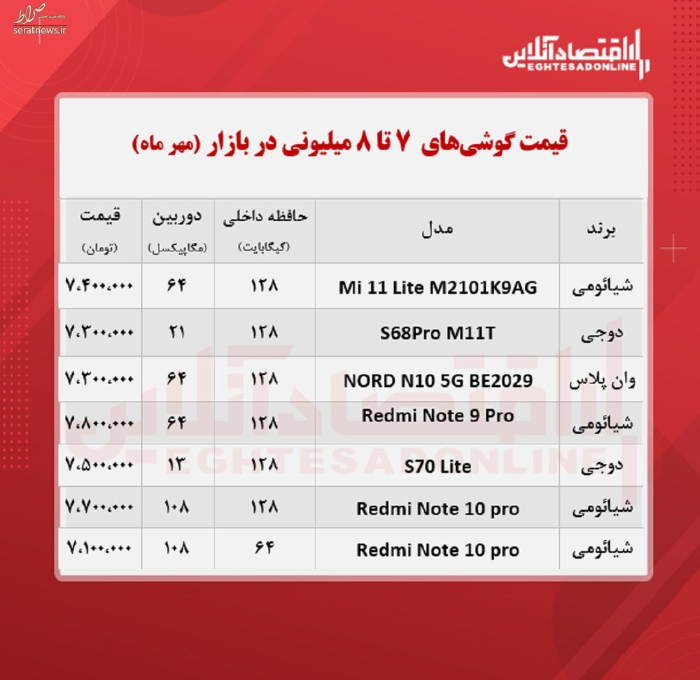 جدول/ اعلام گوشی‌های ۷ تا ۸ میلیونی بازار