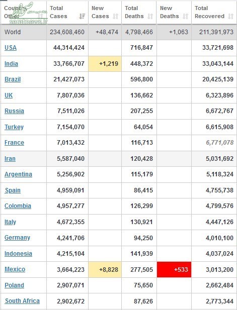 کرونا در جهان/ ابتلای بیش از ۴۹۴۰۰۰ نفر در ۲۴ ساعت گذشته + جدول تغییرات