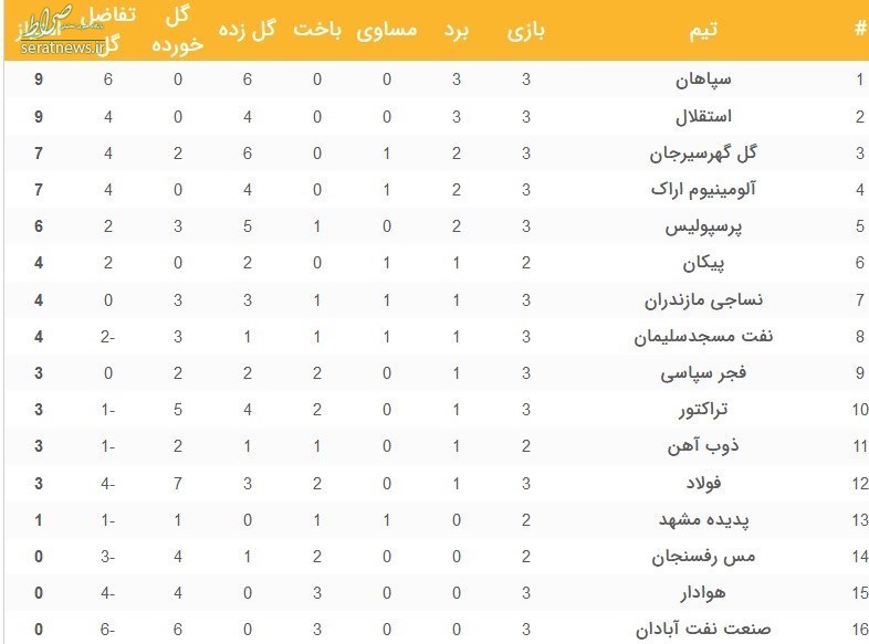 جدول رده‌بندی لیگ برتر فوتبال؛ جا ماندن پرسپولیس و گل‌گهر از رقبا