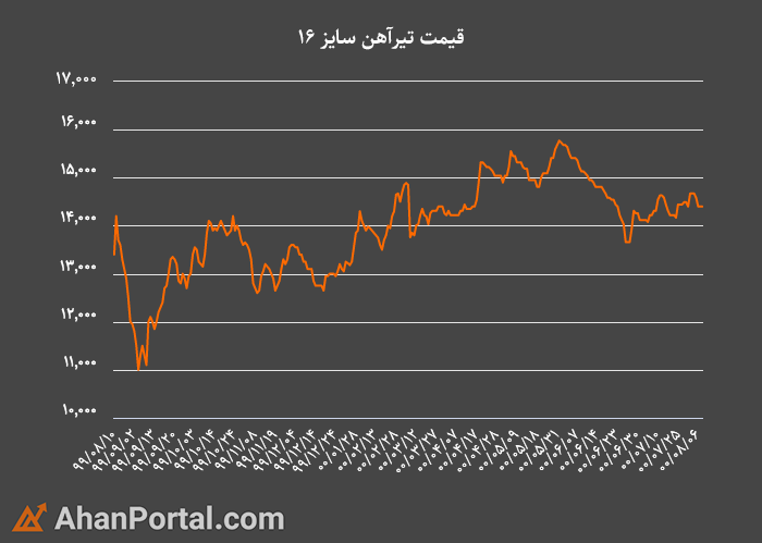 سئو تایتل= پیش بینی قیمت تیرآهن در سال ۱۴۰۰