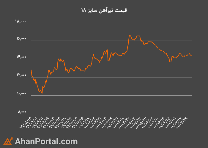 سئو تایتل= پیش بینی قیمت تیرآهن در سال ۱۴۰۰