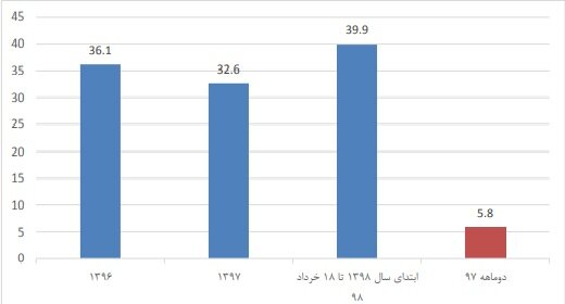 کارتن خواب‌ها نیز واردکننده شدند! / رشد عجیب واردات برخی کالاها