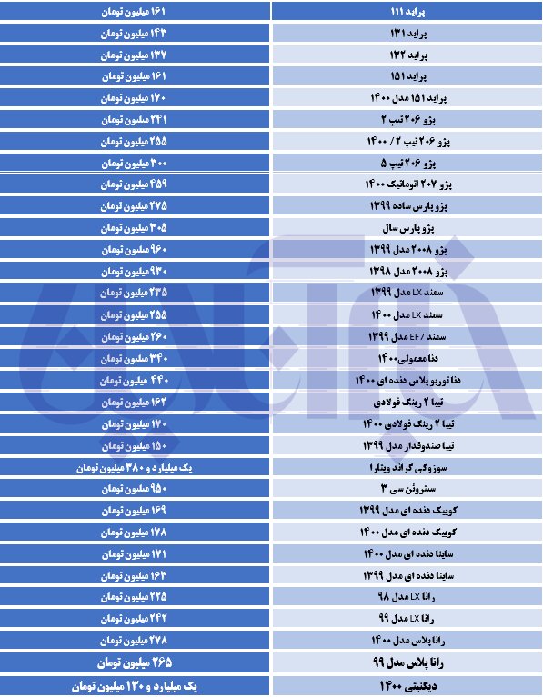 تاخت و تاز گرانی در بازار خودرو/ پژو پارس ۳۰۵ میلیون تومان شد