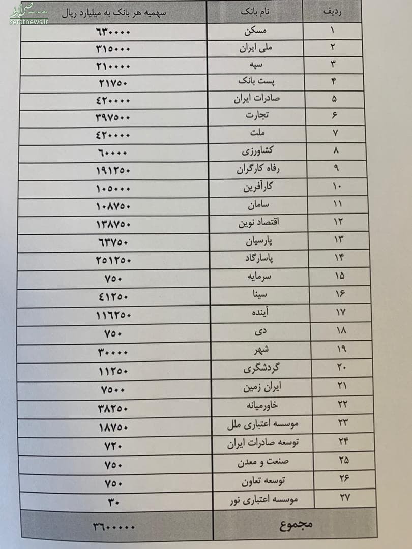 سهمیه هر بانک از تسهیلات نهضت ملی مسکن اعلام شد+ جدول