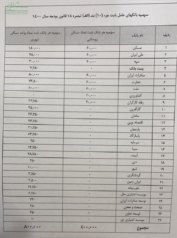 سهمیه هر بانک از تسهیلات نهضت ملی مسکن اعلام شد+ جدول