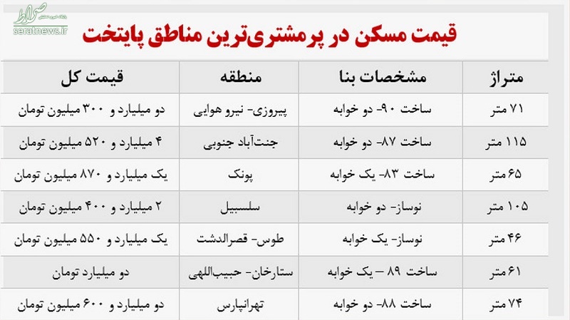 قیمت مسکن در پرمشتری‌ترین مناطق تهران + جدول