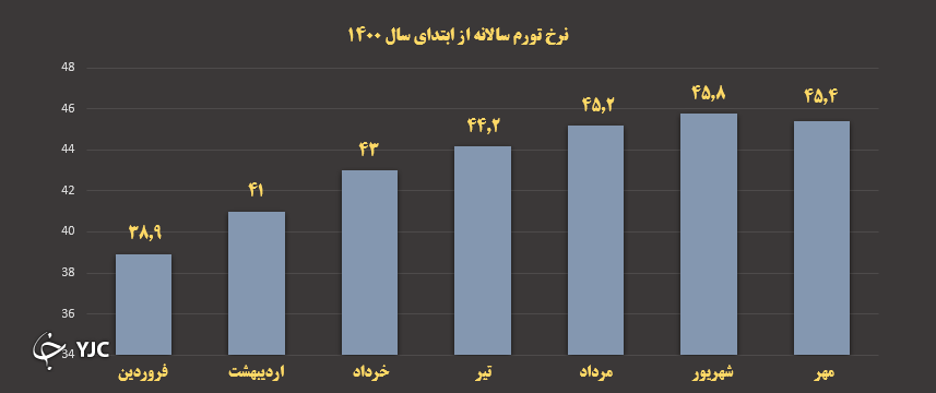 اقدامات دولت برای مهار تورم کلید خورد؛ آیا رکورد تورم شکسته می شود؟