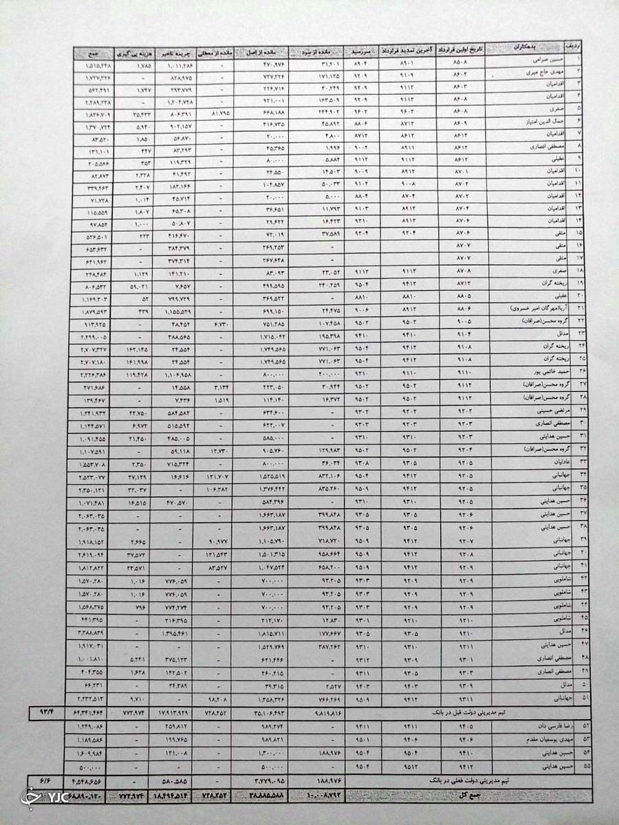 اسامی ابربدهکاران بانکی منتشر می‌شود؟