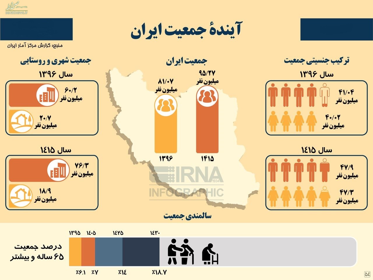 اینفوگرافیک / آیندهه جمعیت ایران