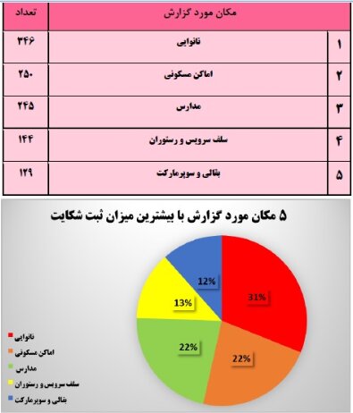 افزایش چشمگیر شکایت از 