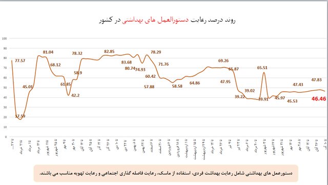 افزایش چشمگیر شکایت از 