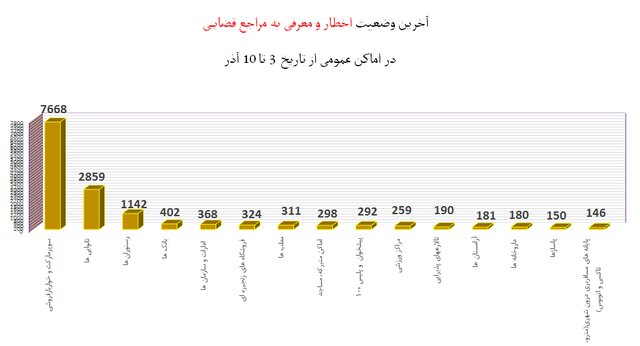 افزایش چشمگیر شکایت از 