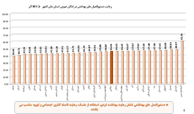 افزایش چشمگیر شکایت از 