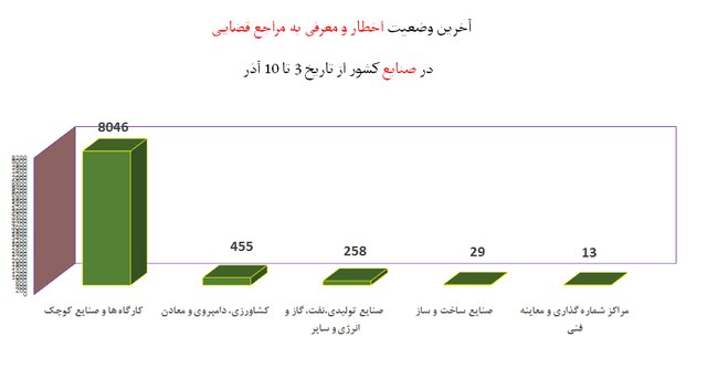 افزایش چشمگیر شکایت از 