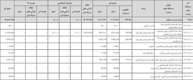 بودجه اختصاصی وزارت ورزش در لایحه ۱۴۰۱ مشخص شد