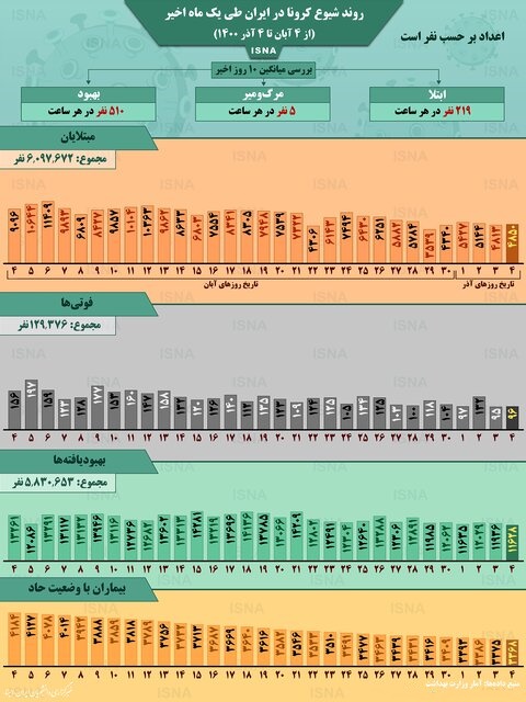 اینفوگرافیک / روند کرونا در ایران، از ۴ آبان تا ۴ آذر