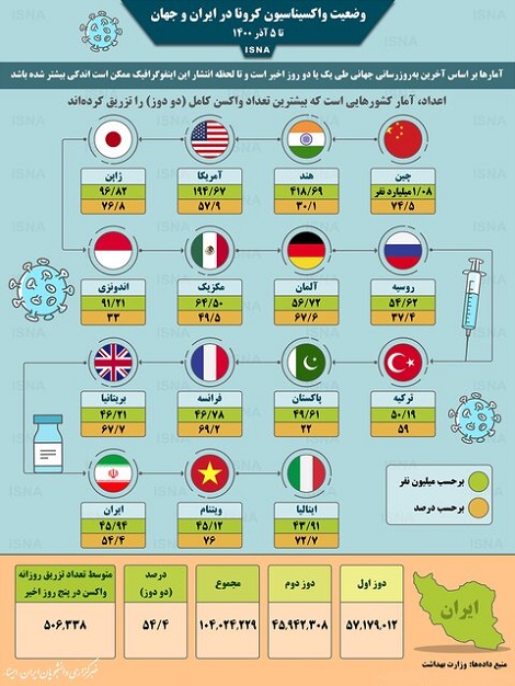 اینفوگرافیک / واکسیناسیون کرونا در ایران و جهان تا ۵ آذر