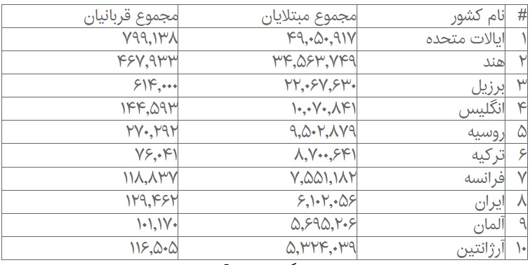 آخرین آمار مبتلایان به کرونا در جهان