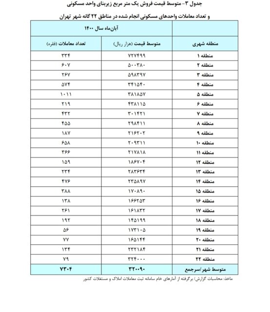 ارزان‌ترین و گران‌ترین خانه های تهران در کدام مناطق است؟