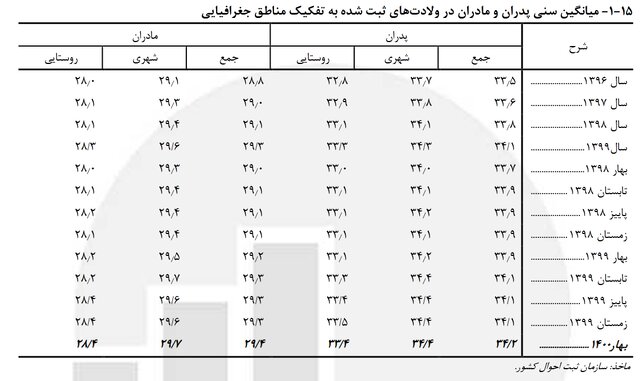 سن مادر شدن