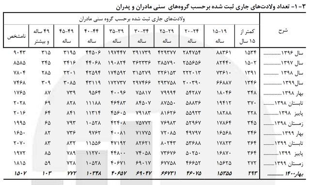 سن مادر شدن