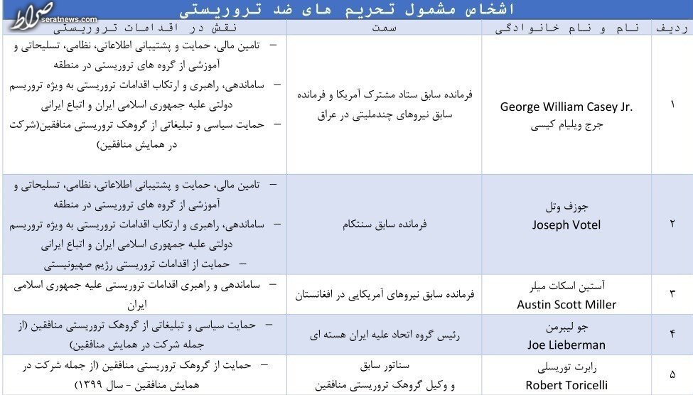 ایران فهرست تحریمی اشخاص آمریکایی را بروزرسانی کرد + جزئیات