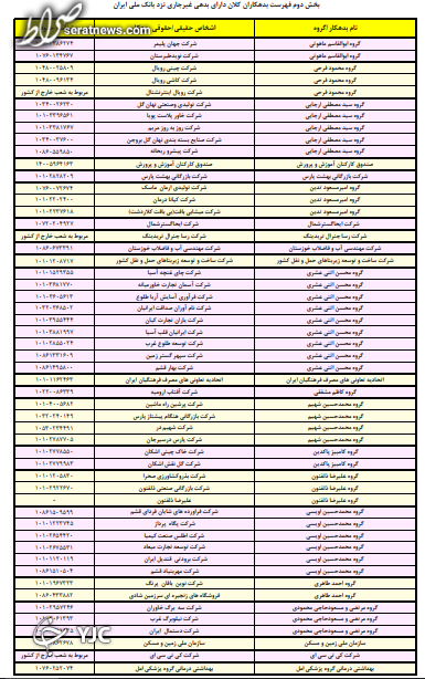 وزارت اقتصاد در صدر ابر بدهکاران بانک ملی اعلام شد