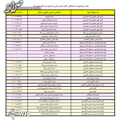 وزارت اقتصاد در صدر ابر بدهکاران بانک ملی اعلام شد