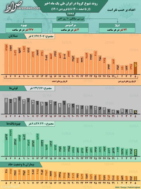 اینفوگرافیک / روند کرونا در ایران، از ۵ اسفند ۱۴۰۰ تا ۵ فروردین ۱۴۰۱