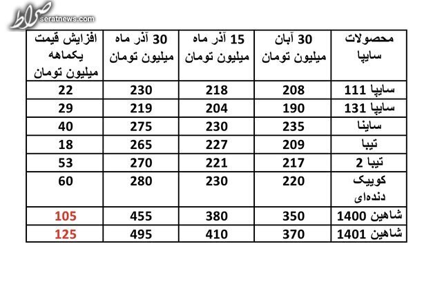 افزایش بالای ۱۰۰ میلیونی قیمت برخی خودرو‌ها در عرض یک‌ماه!