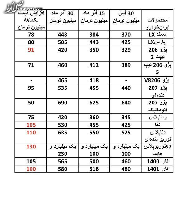 افزایش بالای ۱۰۰ میلیونی قیمت برخی خودرو‌ها در عرض یک‌ماه!