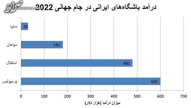 کاهش چشمگیر درآمد باشگاه‌های ایرانی از جام جهانی ۲۰۲۲