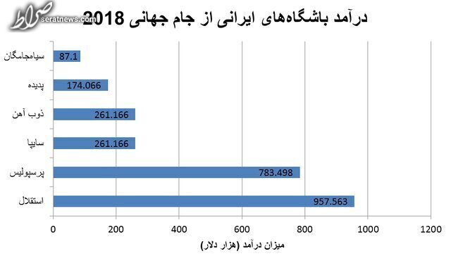 کاهش چشمگیر درآمد باشگاه‌های ایرانی از جام جهانی ۲۰۲۲