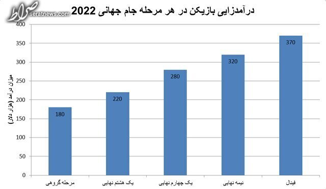 کاهش چشمگیر درآمد باشگاه‌های ایرانی از جام جهانی ۲۰۲۲