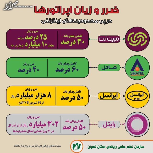 متضرر اصلی محدودیت اینترنت کیست؟