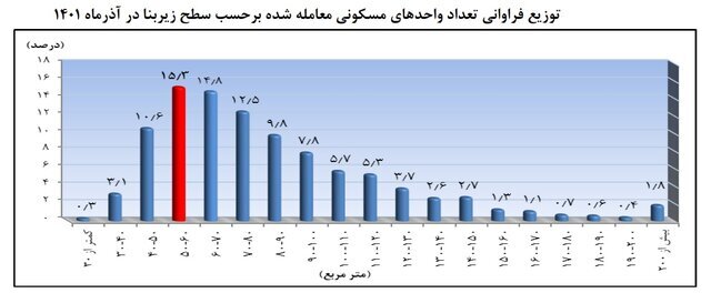 مردم بیشتر چه خانه‌هایی می‌خرند؟