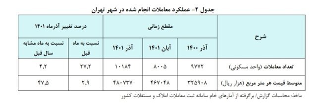 مردم بیشتر چه خانه‌هایی می‌خرند؟