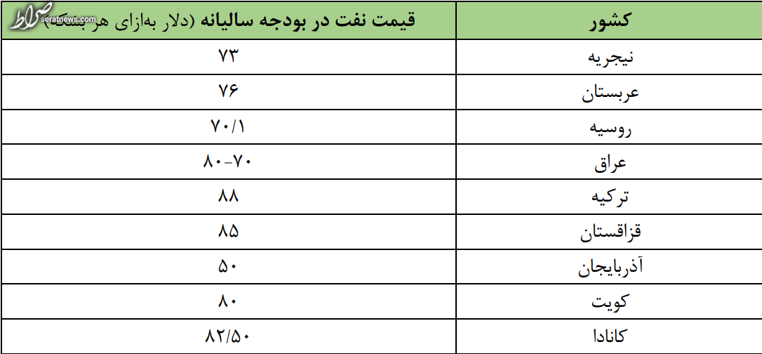 پیش‌بینی درآمد نفتی ۲۷ میلیارد دلاری ایران در سال ۲۰۲۳/ قیمت هر بشکه نفت در حوالی ۱۰۰ دلار