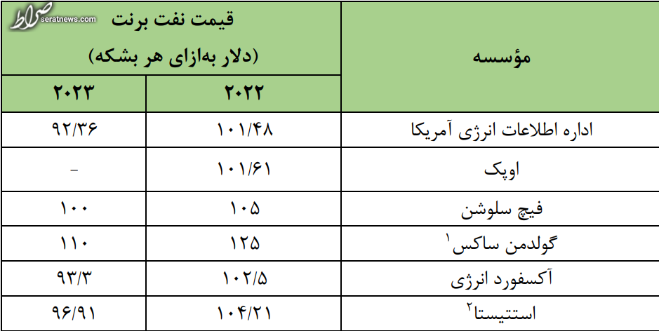 پیش‌بینی درآمد نفتی ۲۷ میلیارد دلاری ایران در سال ۲۰۲۳/ قیمت هر بشکه نفت در حوالی ۱۰۰ دلار