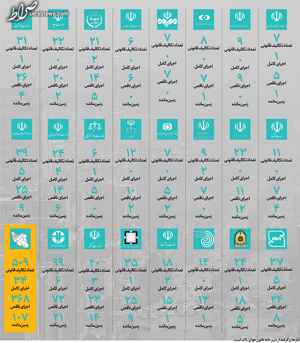 اینفوگرافیک / ۲۳ نهادی که در آلودگی هوا مسئولند