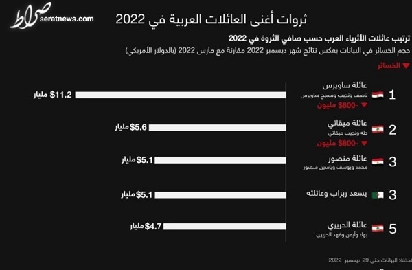 پنج خانواده ثروتمند جهان عرب در سال ۲۰۲۲