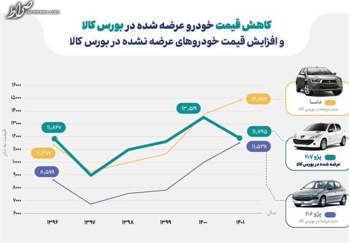 چگونه بورس قیمت خودرو را کاهش داد؟