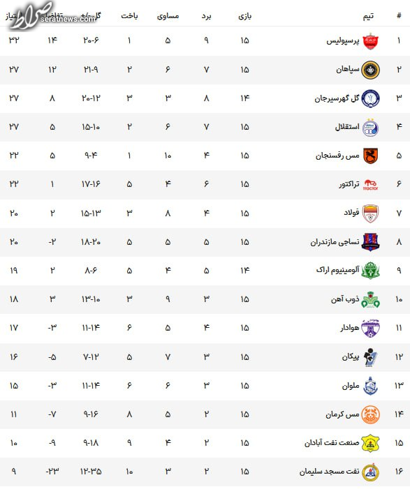 جدول لیگ برتر پس از باخت استقلال جدول لیگ برتر پس از باخت استقلال