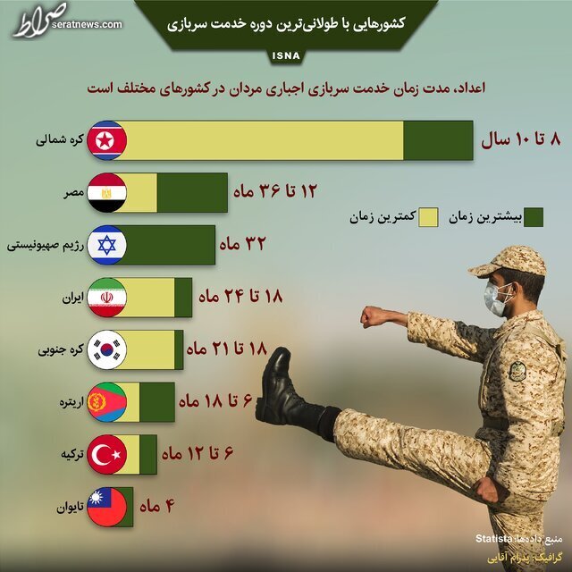 اینفوگرافیک / کشور‌هایی با طولانی‌ترین دوره خدمت سربازی