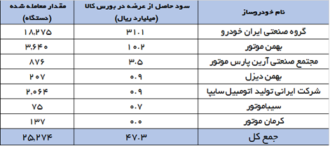 انتقاد کارشناسان از برخی تلاش‌ها برای توقف عرضه خودرو در بورس