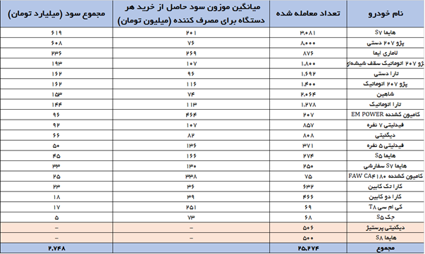 انتقاد کارشناسان از برخی تلاش‌ها برای توقف عرضه خودرو در بورس